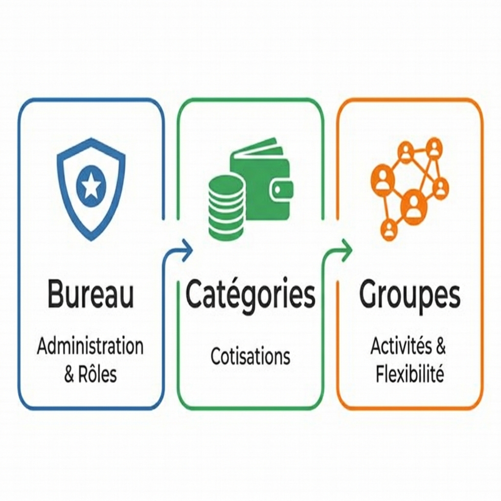 Bien structurer votre Association sur Ekkou : Le Guide Complet